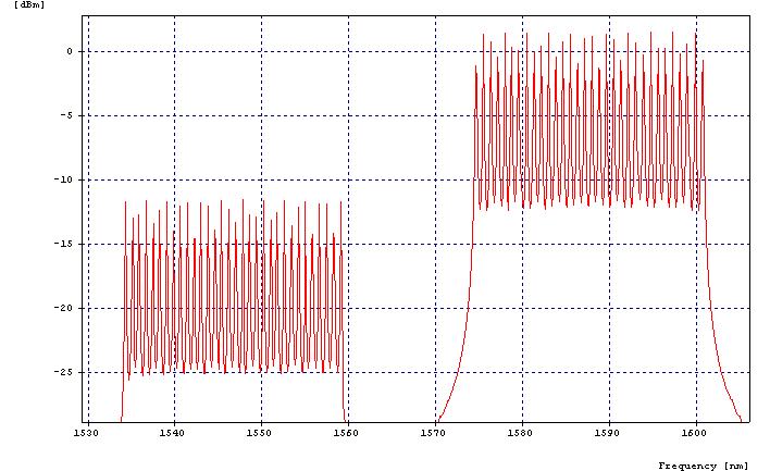 12.2 Simulace trasy ONU->OLT Parametry linky: Vysílací výkon OLT -8 dbm Útlum AWG 4 db Vlákno G.652.