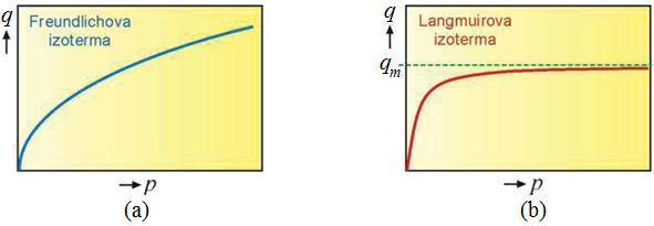 Obr. 6: Tvar Freundlichovy (a) a Langmuirovy (b) izotermy [19] 3.1.2 Adsorpční materiály a jejich vlastnosti Výplň adsorpční komory, tedy adsorpční materiál, je nejdůležitější část technologie PSA.