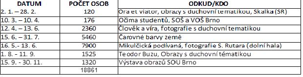 Hlavní návštěvnická hala experimentárium na konci roku bylo rozšířeno vybavení pořízením 4 sklápěcích stolů, 15 stoliček, 1 policové knihovny, 1 podstavce pod LCD obrazovku a 6 zásuvek pro uložení