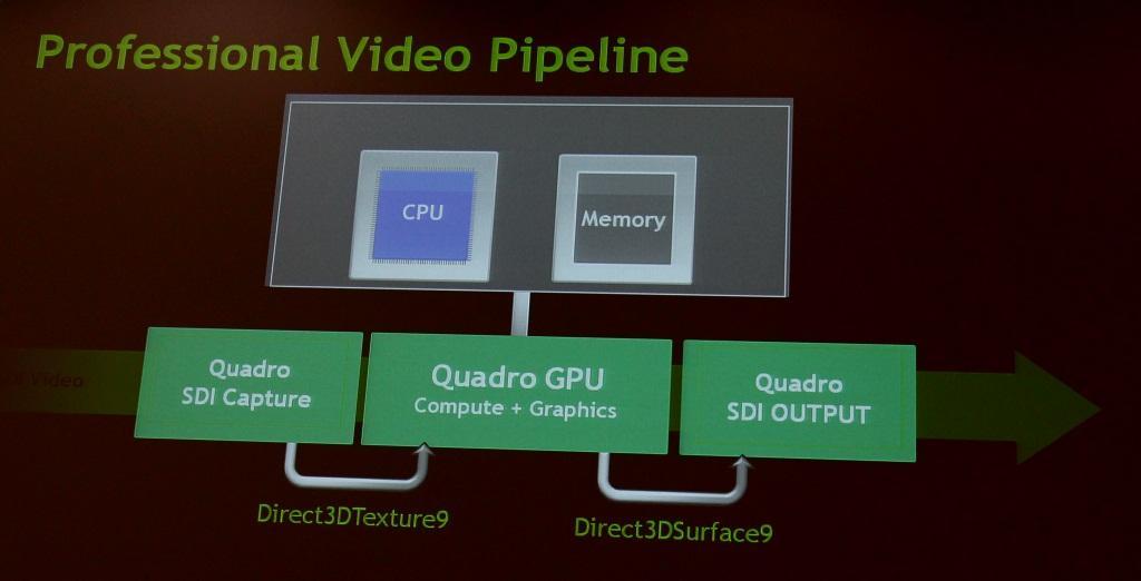 Nvidia professional Řešení digitální video pipeline Ing.