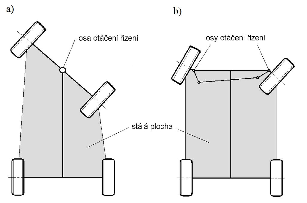 Obr. 1 Řízení: a) řízení celou nápravou, b) řízení jednotlivými koly Příručka pro automechanika, (2) Řízení vozidel je možno rozdělit i podle dalších kritérií, např.