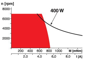 Tento motor dokáže pracovat bez problému jako zátěž, ale i přes toto je vhodné nevyužívat jeho výkon, potažmo krouticí moment, na 100%. Na obr. 12 je zobrazena charakteristika motoru.