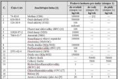 a/nebo přenosů; překročení stanoveného ohlašovacího prahu za příslušný rok. NE KONEC: Nehlásíte nic do IRZ!