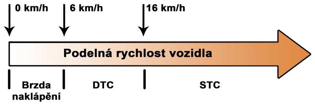 Tato kombinace obou strategií pomáhá odstranit problém STC při malých rychlostech jízdy a problém s predikcí u DTC při velkých rychlostech jízdy.