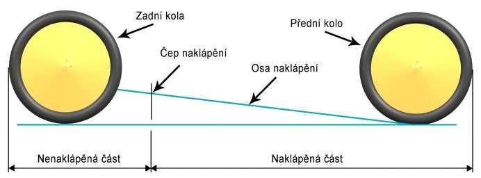 2.4.1 Koncepce 1F2R s nenaklápěnými zadními koly Vozidla této koncepce mají zpravidla pevnou zadní nápravu s nenaklápěnými koly. Pohonná jednotka je situována na zadní nápravě.