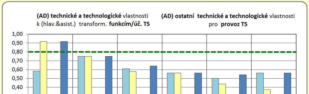 3.7 Výsledky hodnocení TS Obr.
