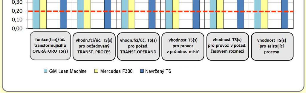 překlopení vozidla Z porovnání indikátorů základních provozních vlastností vybraných principů technických systémů vyplývá, že navržený TS