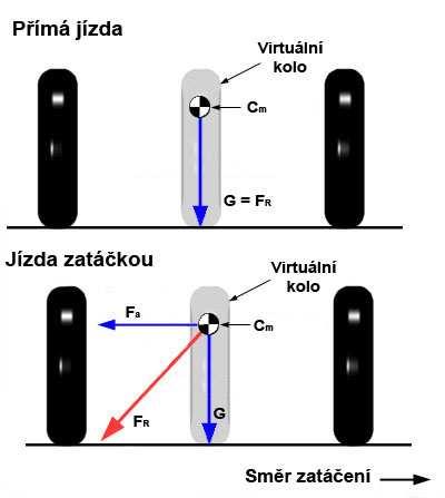 4 Dynamika úzkého naklápěného vozidla Pro pochopení chování vozidla při naklápění je v této kapitole rozebrána dynamika naklápění úzkého tříkolového vozidla.