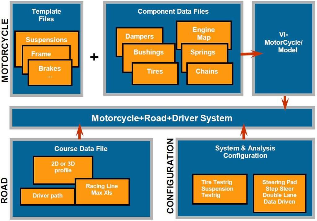 Obr. 6-1: Struktura systému pro vývoj tříkolového naklápěného vozidla [31] 6.2 Modelování vozidla Softwarový model v MSC.Adams/VI-Motorcycle vzniká ve třech úrovních.