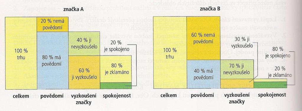 UTB ve Zlíně, Fakulta managementu a ekonomiky 33 Obr. 7. Současné stavy spotřebitelů vzhledem ke dvěma značkám (Keller, Kotler, 2007, s.