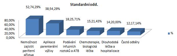 Otázka č. 10: Jaký je nejčastější důvod zavedení CŽK na Vašem oddělení?