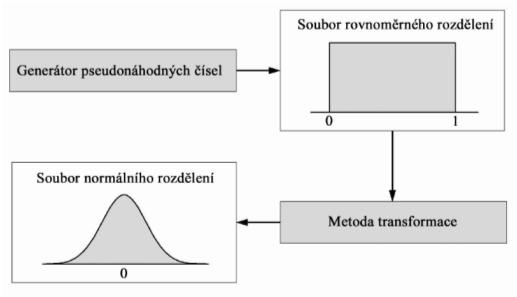 Dodatek I Testování generátorů pro simulaci geodetického měření Počítačové generování hodnot s normálním rozdělením pravděpodobnosti je v oblasti inženýrské geodézie a laserového skenování poměrně