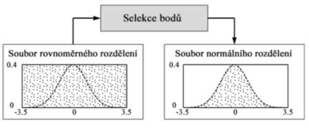 vygenerovaných dvojic,. Základní princip metody odmítání je schematicky zobrazen na Obr. 62. I.3.4 Obr.