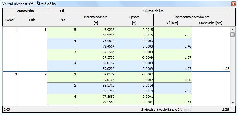 podmíněno absencí chyb v měřickém zápisníků (viz kap. II.5). Aplikace EasyNet poskytuje podrobný záznam výsledků určení vnitřní přesnosti sítě (Obr. 74) a vnější přesnosti sítě (levá část Obr.