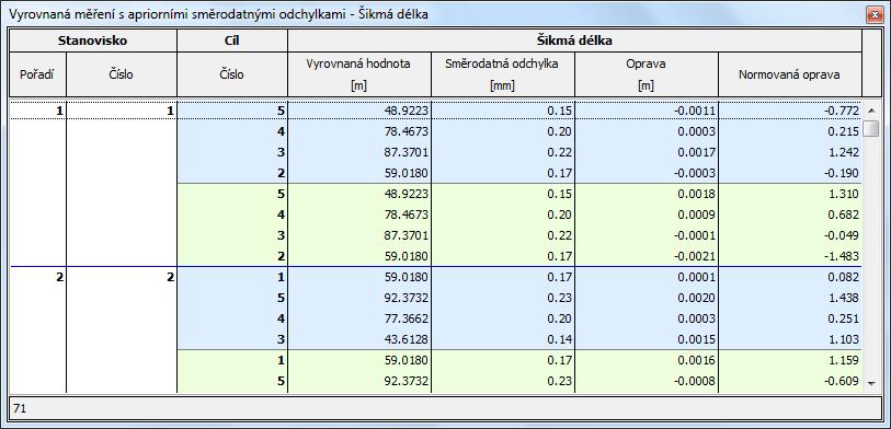Výstupy měřených geodetických veličin jsou dále doplněny o vyrovnané hodnoty orientačních posunů osnov vodorovných směrů doplněné o směrodatné odchylky vyjádřené pomocí apriorní i aposteriorní