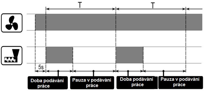 Po potvrzení zahájí kotel fázi zatápění. Kotel lze zapnout také druhým způsobem: Stiskněte tlačítko MENU a poté v otočném menu vyhledejte s tiskněte tlačítko:.