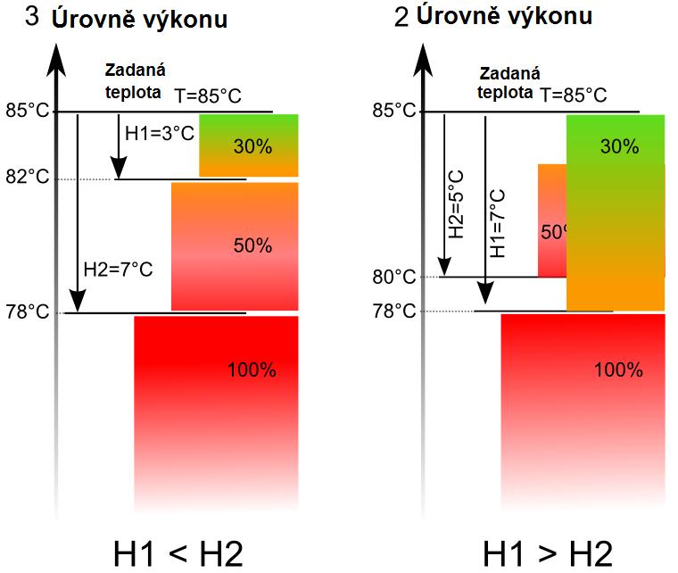 8.7 Práce ve Standardním režimu Regulátor kotle ecomax810p3-l TOUCH je vybaven mechanismem modulace výkonu kotle, který umožňuje postupně snižovat jeho výkon, když se teplota kotle blíží nastavené