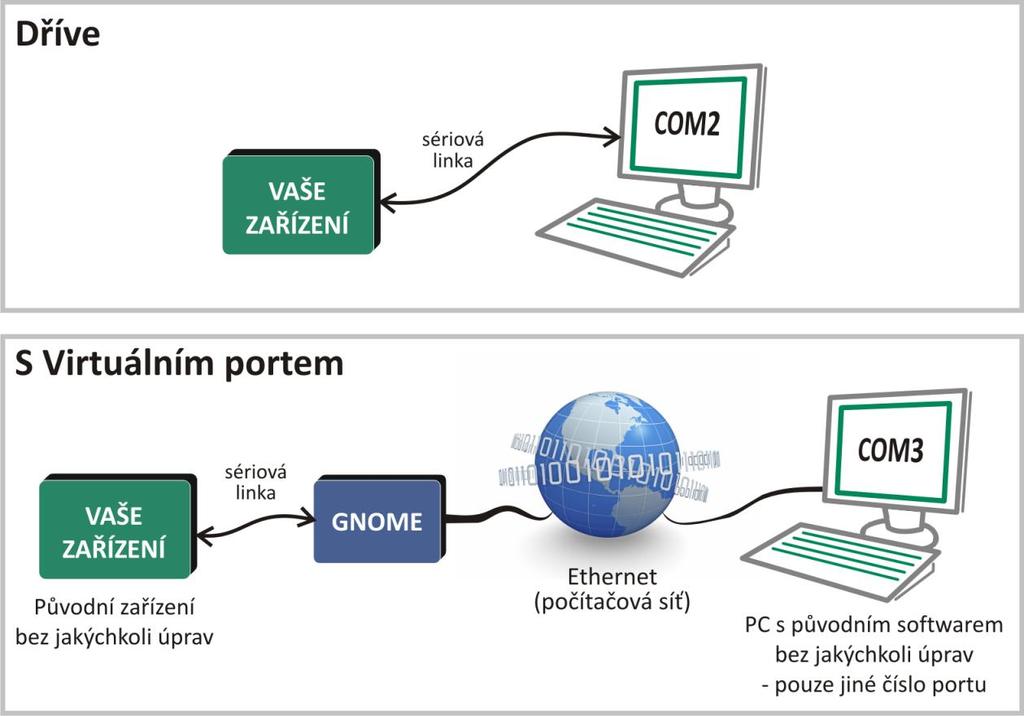 10 typické zapojení pro přesměrování sériové linky převodníku GNOME na lokální COM na PC Virtuální sériový port je k dispozici ke stažení na a také je na dodaném CD.