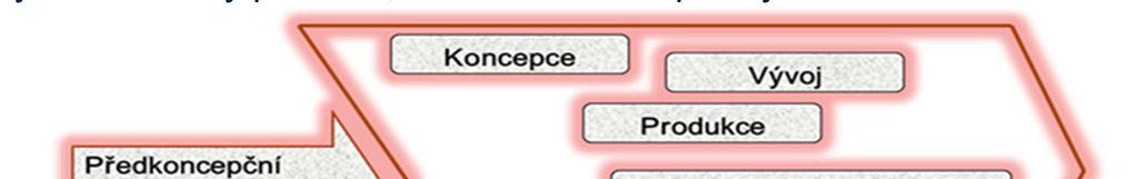 5. Etapy životního cyklu Etapy v typickém programu NATO jsou: Předkoncepční etapa (ČOS 051662), Koncepce, Vývoj, Produkce,