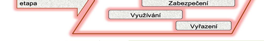 Vstupy do etapy jsou produkty, které mohou být využívány během etapy pro další vývoj směrem k předmětnému systému.