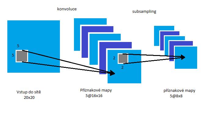 3. Konvoluční neuronové sítě... konvoluční vrstvy budeme vyřezávat podoblasti s rozměry k k a z takové podoblasti vybereme maximum.