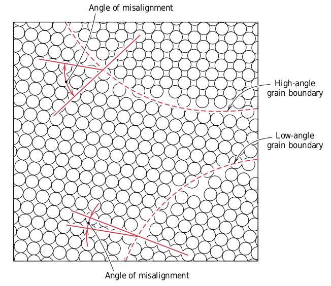 Plošná porucha - hranice zrn oblasti v krystalové mřížce jsou navzájem natočeny rozhraní mezi nimi tvoří hranice zrn (subzrn) maloúhlové (hranice zrn) velkoúhlové (hranice subzrn) na hranici zrn je