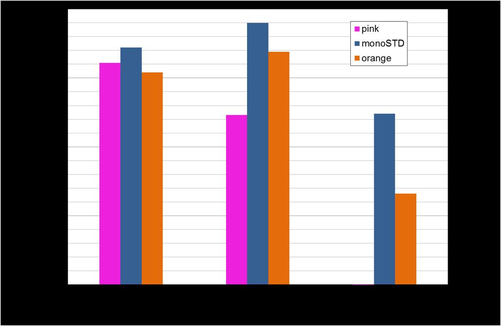 Obrázek 61: Konverzní účinnost výsledných solárních článků průměrné hodnoty jednotlivých skupin Tabulka 21: Výsledné parametry solárních článků s klasickým a novým emitorem pro materiál monostd