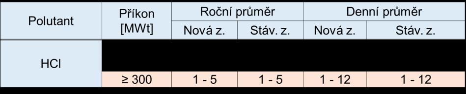 Tab.4. Emisní limity rtuti (Hg) pro uhelné zdroje [mg/m 3 N ] přepočtené pro referenční podmínky Hg - černouhelné zdroje [μg/m 3 N ] Hg - hnědouhelné zdroje [μg/m 3 N ] Příkon ČR vs.