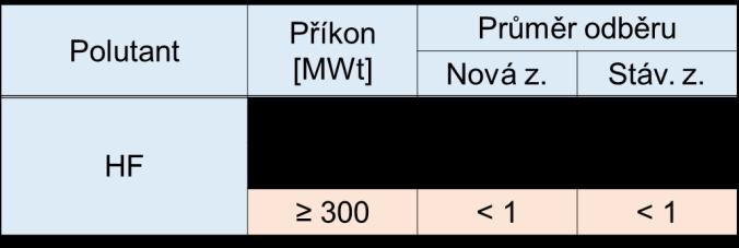Nová Z. = nová zařízení (IP před vydáním BREF), Stáv. Z = stávající zařízení * Referenční obsah O 2 6% Tab.8.