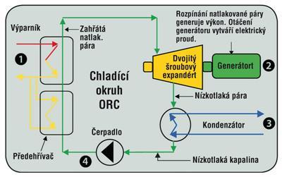 Obr. č. 3 schéma ORC technologie 4.1 Komerčně nabízené ORC jednotky Jednotky s vysokorychlostní turbínou - ORC technologie Capstone Clean Cycle 125 kw.