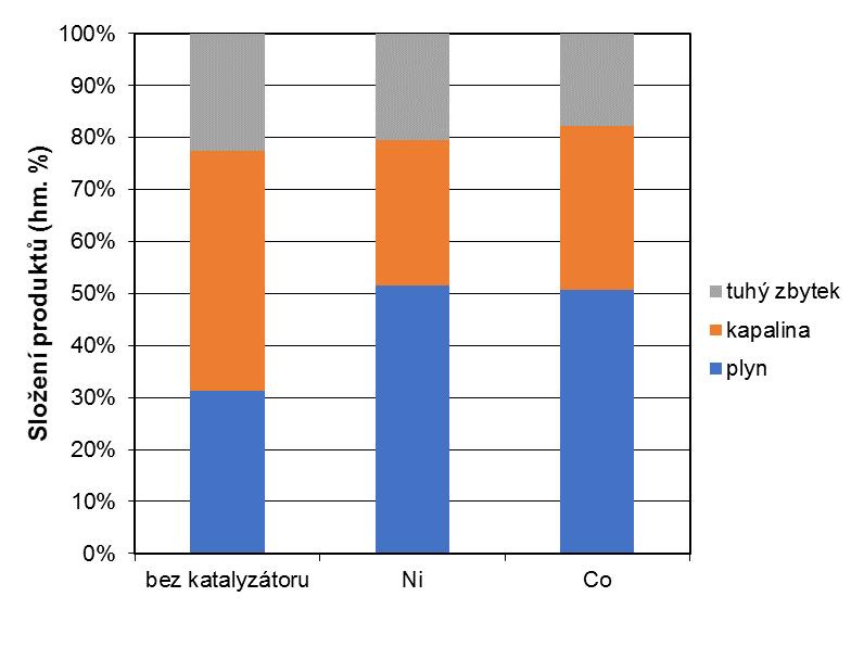 Obr. 4 Rozložení produktů mikrovlnné pyrolýzy Při pohledu na složení pyrolýzního plynu (viz Obr.