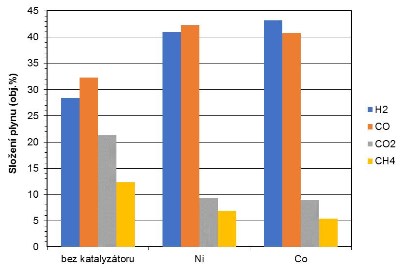 CH 4 +C x H y 15.7 7.8 6.1 Obr. 5 Složení pyrolýzního plynu 3.