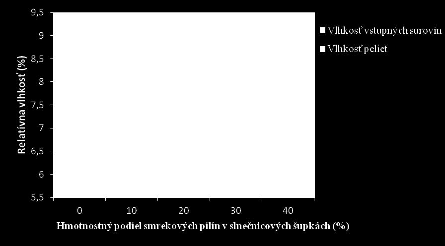 matricou sú slnečnicové šupky, sa výrazne zvyšujú aj jednotlivé kvalitatívne ukazovatele tohto biopaliva.