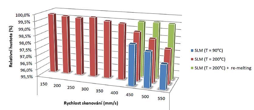 Shrnutí současného stavu poznání Při snaze o zvýšení hustoty vzorků bylo na některé použito vícenásobné skenování s rychlostí 200 mm s -1.