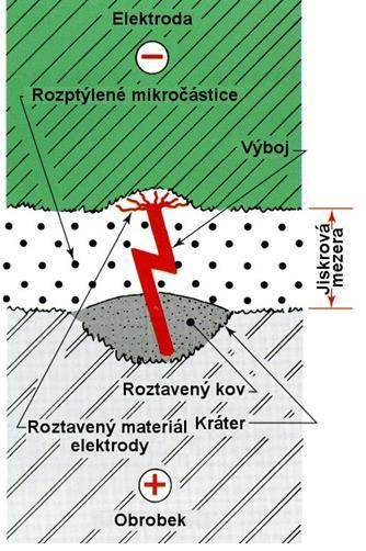 umožní, aby proudící kapalina odplavila z místa narušení všechny vzniklé mikročástice.