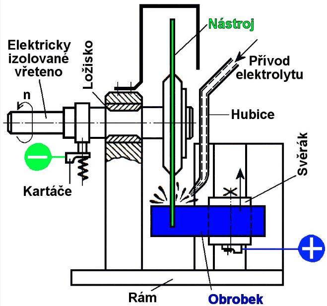 3.1.4.4 Anodomechanické obrábění Z hlediska odebírání materiálu je anodomechanické obrábění na rozhraní elektroerozivního a elektrochemického obrábění.