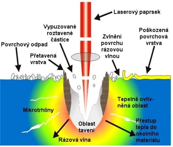 Řezání může probíhat s využitím jednoho způsobu, nebo jejich kombinací: sublimační řezání odstraňování materiálu především odpařováním.