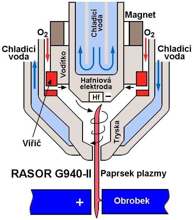 Dle druhu stabilizačního média rozeznáváme plazmové hořáky: s plynovou stabilizací s transferovým obloukem (elektrický oblouk hoří mezi vnitřní elektrodou v hořáku a obráběným materiálem), nebo s