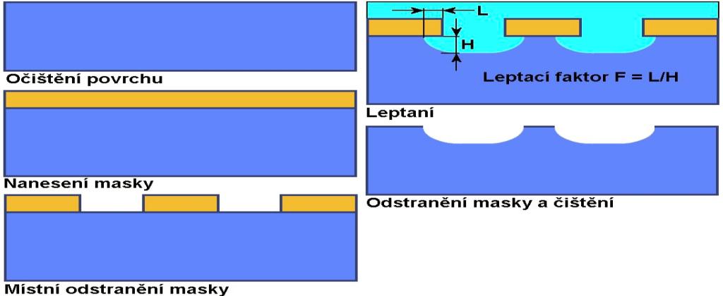 Maximální hloubka odebírané vrstvy závisí na odolnosti masky proti jejímu narušení chemickou látkou použitou pro leptání.