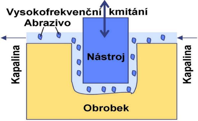 3.8 Obrábění ultrazvukem Obrábění ultrazvukem je založeno na mechanickém úběru materiálu.