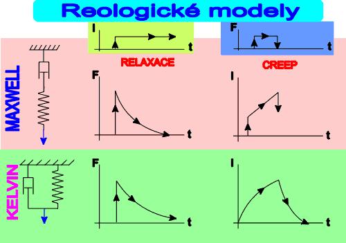 Reologické modely Dva základní modely viskoelastických materiálů Maxwellův (sériový) a Kelvinův