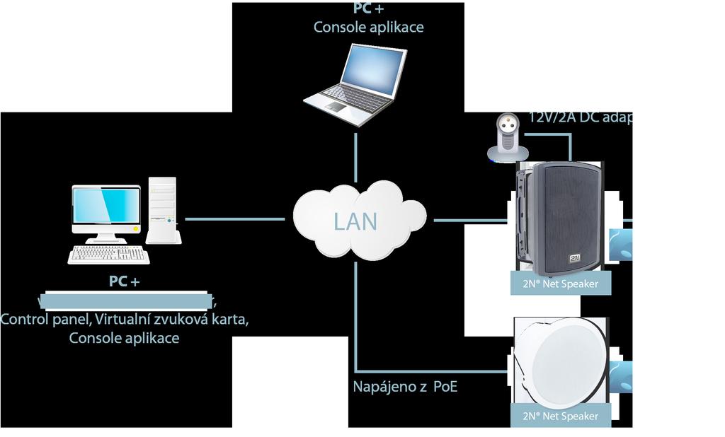 Start manuál 2N Net Audio systém se skládá z řídícího software 2N IP Audio Manager a velkého množství koncových zařízení ( 2N Net Audio Decoder, 2N Net Audio Decoder Lite, 2N Net Audio Encoder, 2N