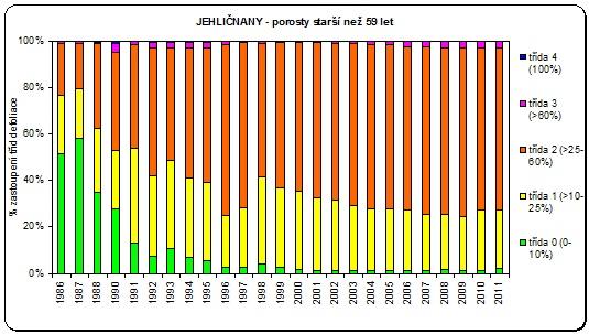 1998 od 1999 průměrná defoliace porostů nad 59 let mírně stoupá (hodnoty nad 30 %) mírný