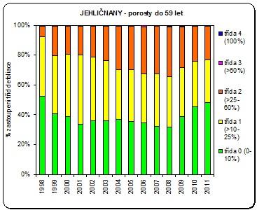 zřetelný trend (zejména v letech 2001 2008 jen malé změny a to oběma směry), v roce 2009