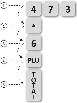 Prodej PLU #4 zaznamenání transakce Potvrzení PLU Uzavření účtenky  od výsledné částky odečtena/přičtena