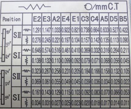 15.4 Selecting feed 15.4.1 Manual operation The bed carriage is moved by the handwheel (27), the cross slide, use the handwheel (26) and the top slide through the handwheel (21). 15.4.2 Automatc feed With the 4 selectors (1) the individuell positions are set to be displayed for the corresponding value.