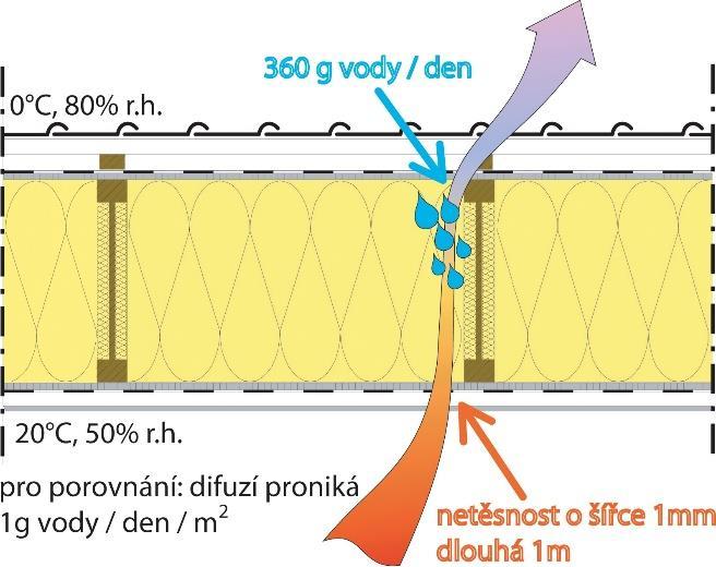 Grafika 9. Schéma difúze materiálovou vrstvou ca (i) ca (e) (gradient koncentrace difundujících částic je větší na straně interiéru než na exteriérové straně) viz kapitola 4.1.