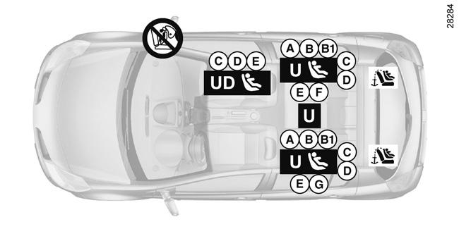bezpečnost dětí: schéma instalace (3 a 5dvéřová verze) ³ Zkontrolujte stav airbagu, než na místo usadíte spolujezdce nebo namontujete dětskou sedačku.
