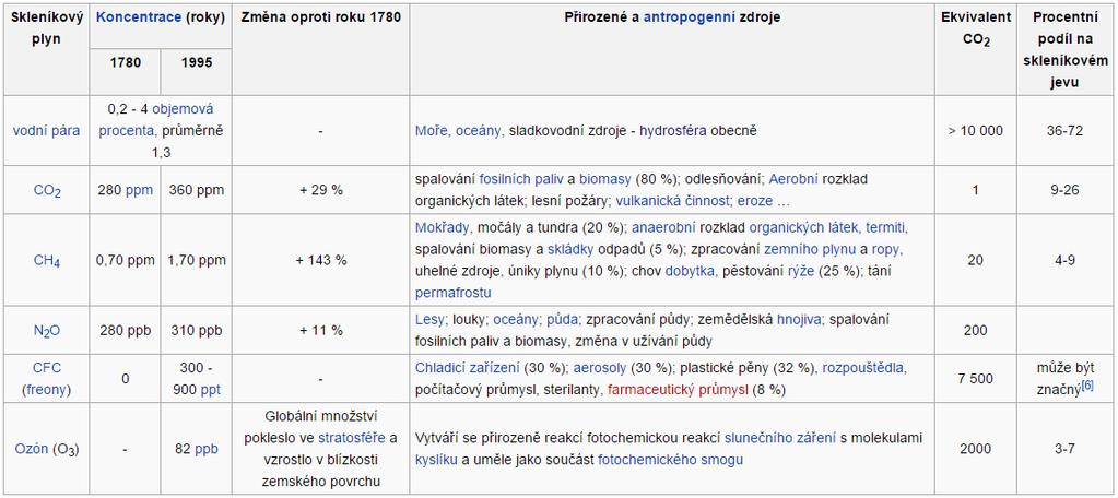 Tabulka č. 2 - Zvyšování koncentrací skleníkových plynů Zdroj: MILICH, (2009) 2.6 Legislativa v ochraně ovzduší 2.6.1 Zákony v České republice Zákon č. 76/2002 Sb.