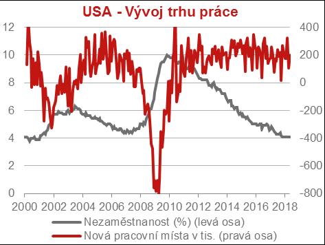 Ekonomika USA tažená spotřebitelem Průmysl zrychlil růst 4 Segment domácností je ve velice dobré kondici Solidní tvorba nových pracovních míst, nízká nezaměstnanost, Růst mezd konečně zrychlil,